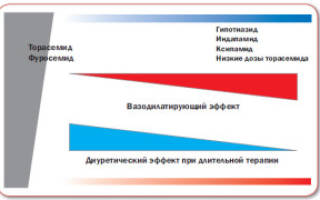 Индап при сахарном диабете