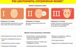 Сотрясение мозга первая помощь в домашних условиях